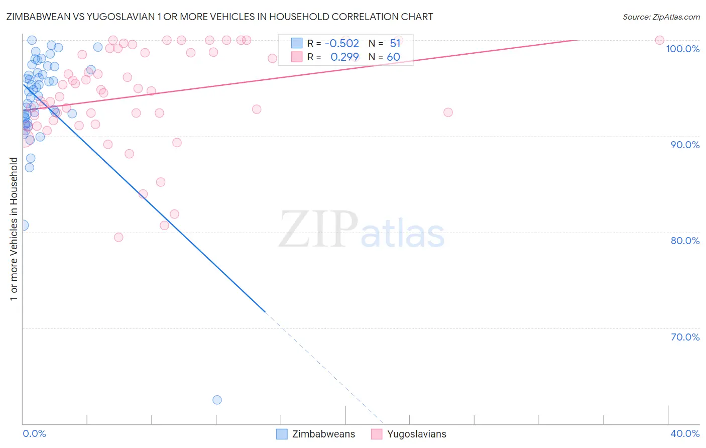 Zimbabwean vs Yugoslavian 1 or more Vehicles in Household