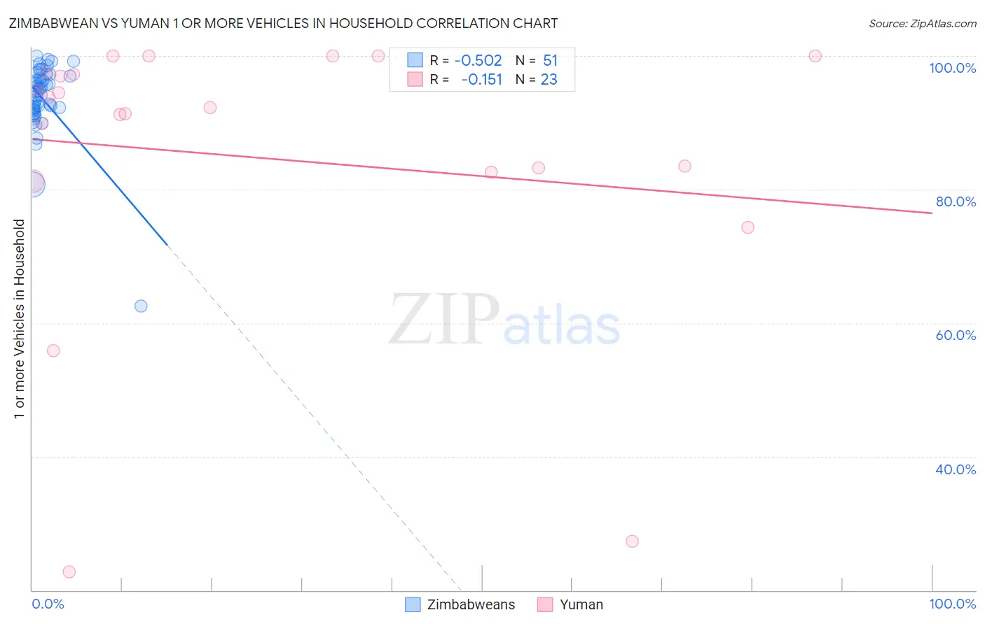 Zimbabwean vs Yuman 1 or more Vehicles in Household