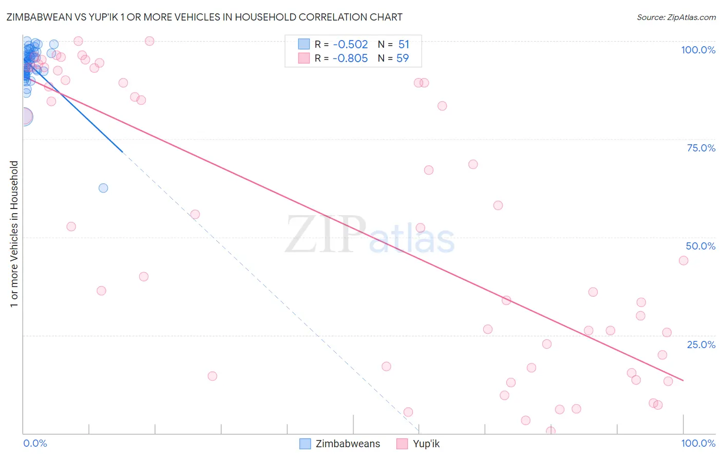 Zimbabwean vs Yup'ik 1 or more Vehicles in Household