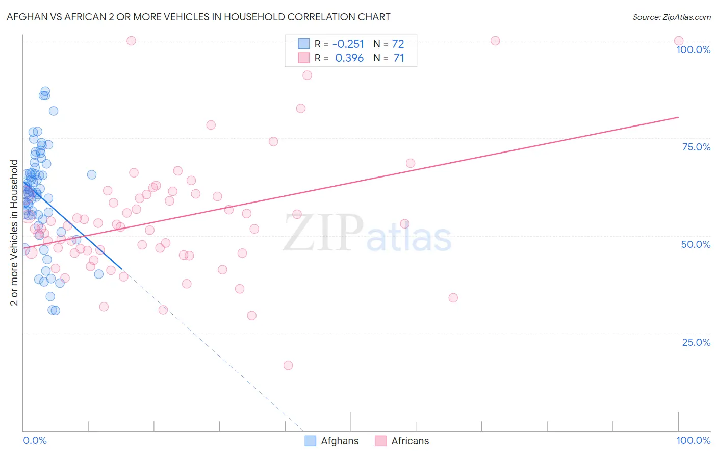 Afghan vs African 2 or more Vehicles in Household