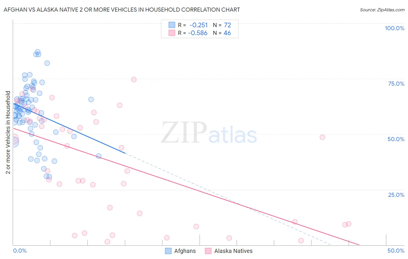 Afghan vs Alaska Native 2 or more Vehicles in Household