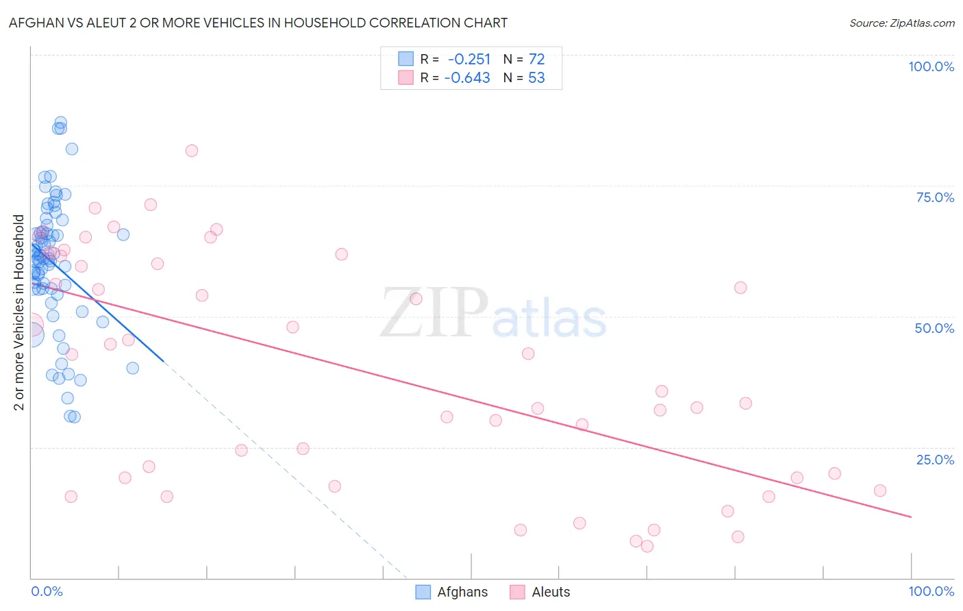 Afghan vs Aleut 2 or more Vehicles in Household