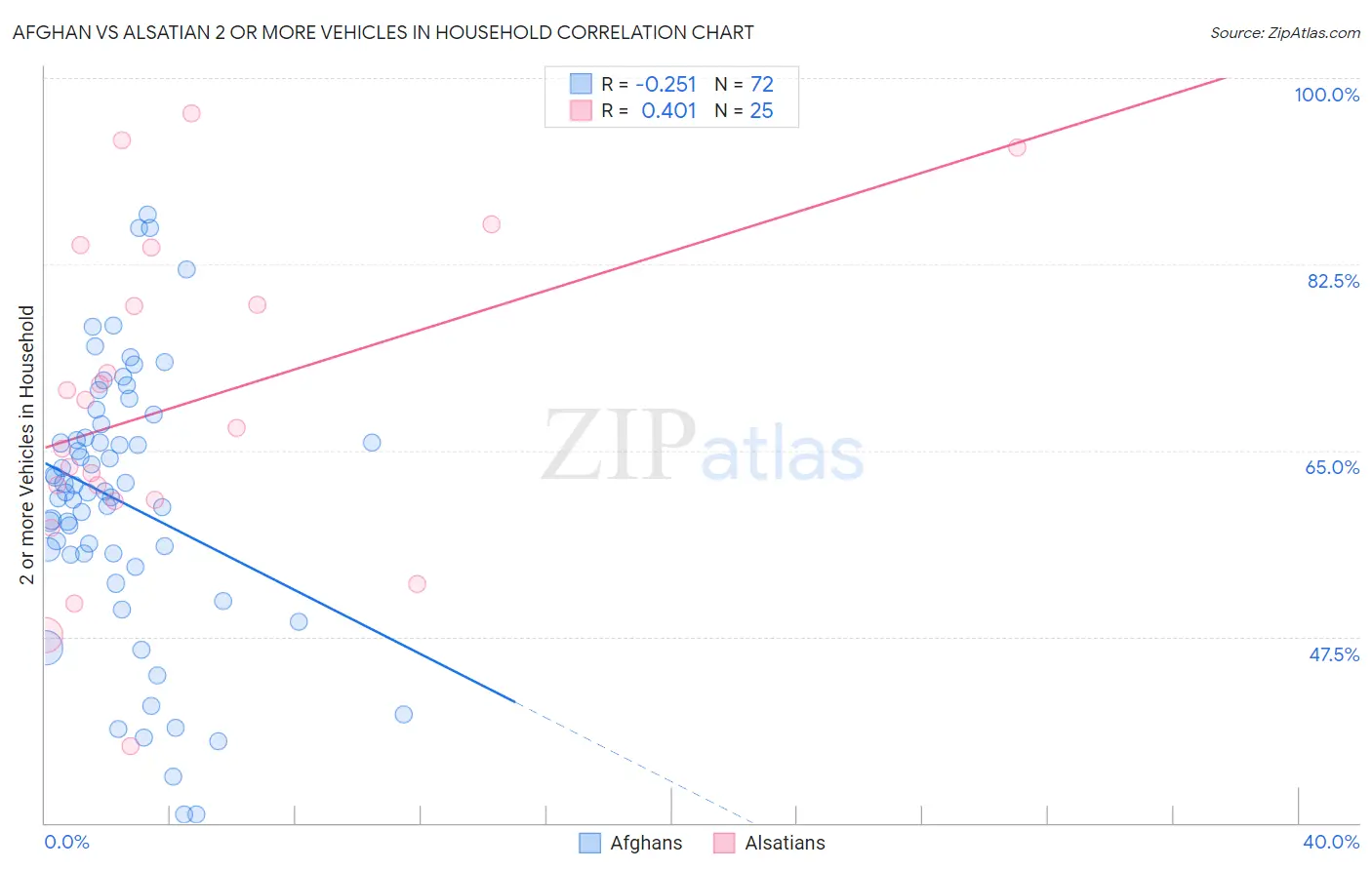 Afghan vs Alsatian 2 or more Vehicles in Household