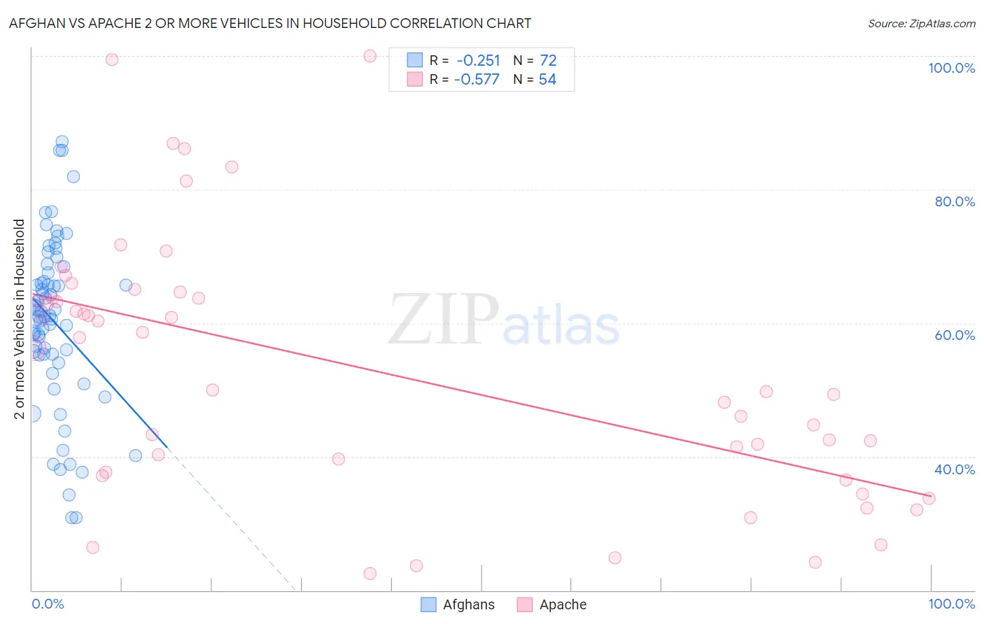 Afghan vs Apache 2 or more Vehicles in Household