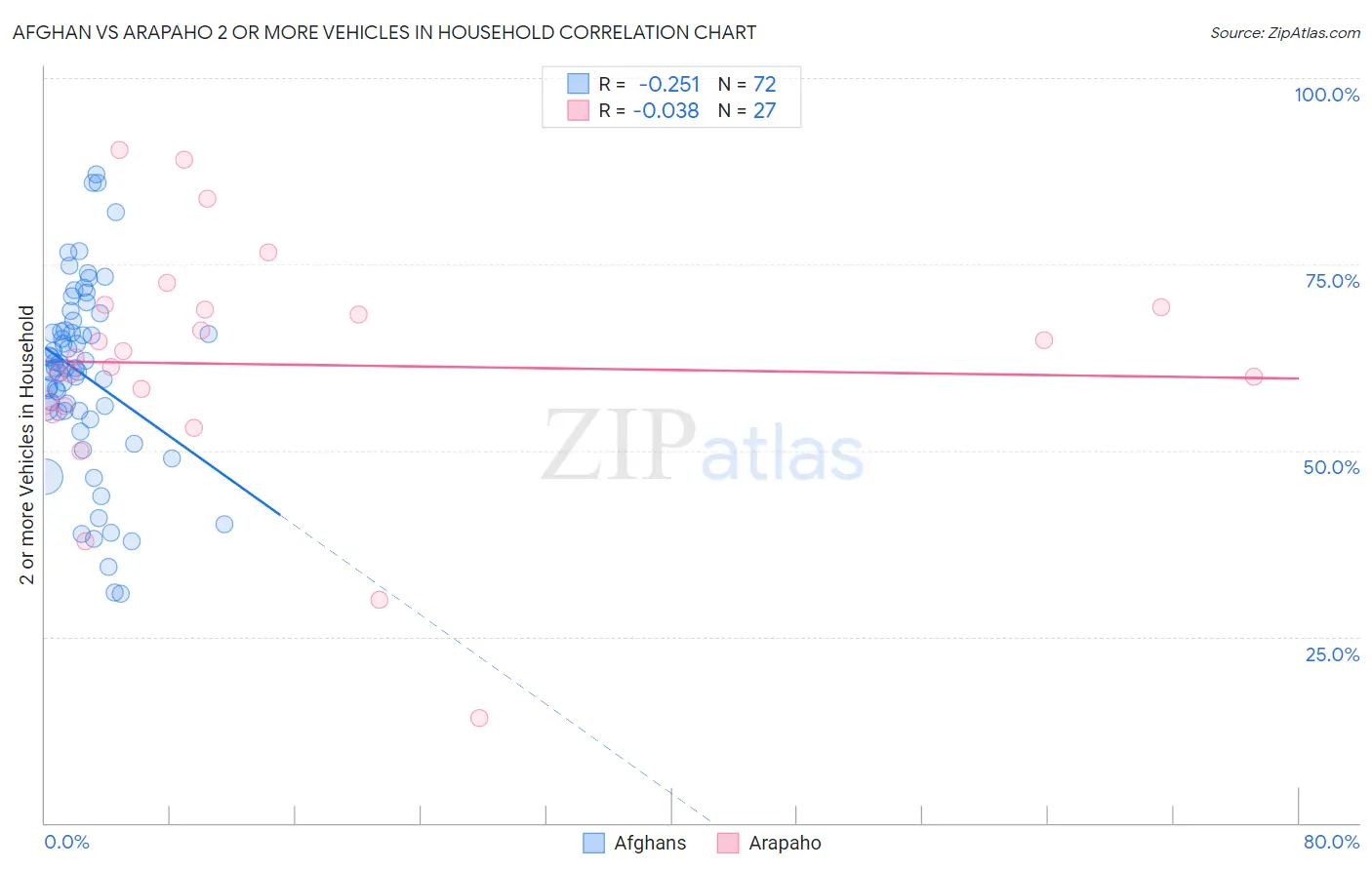 Afghan vs Arapaho 2 or more Vehicles in Household