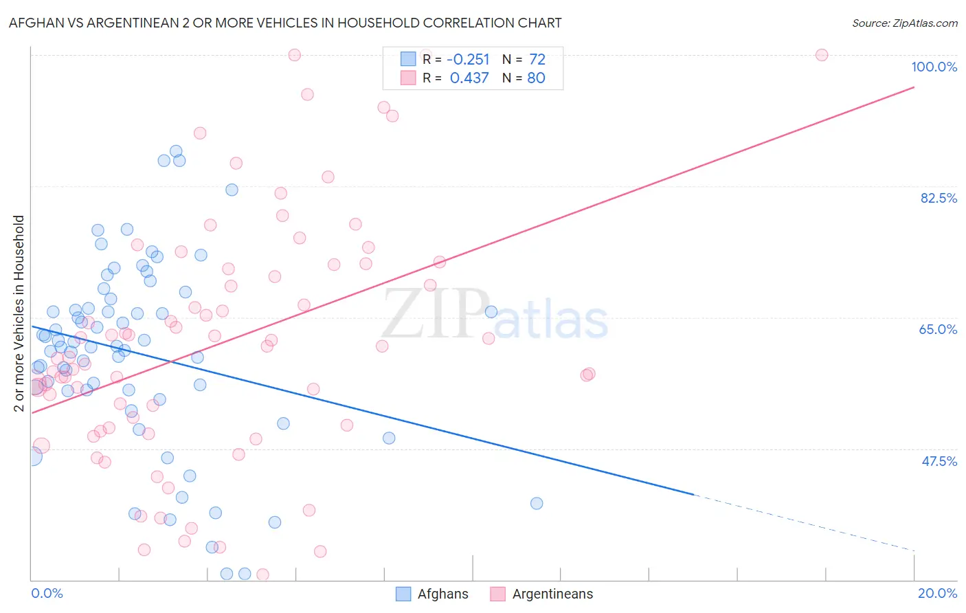 Afghan vs Argentinean 2 or more Vehicles in Household