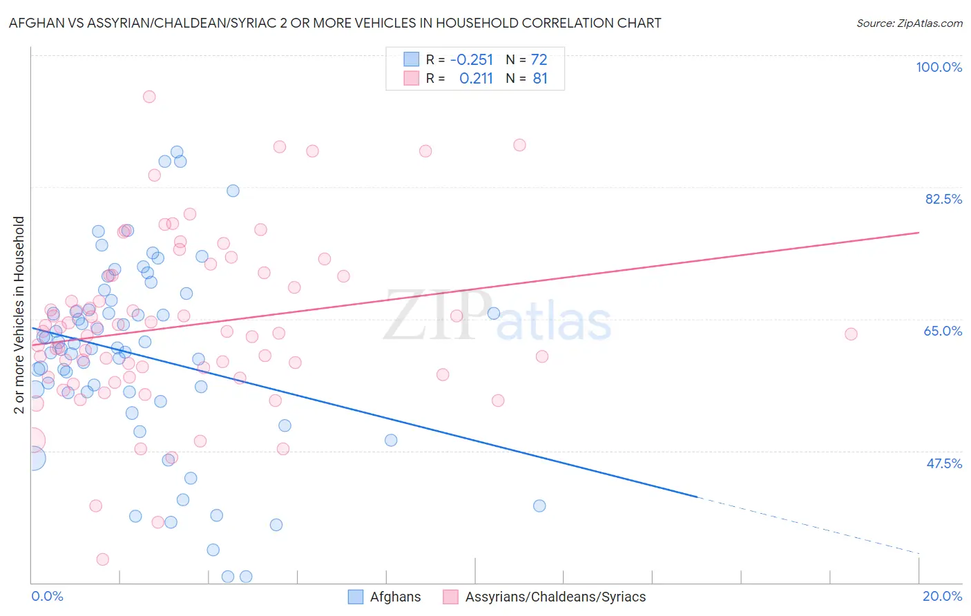 Afghan vs Assyrian/Chaldean/Syriac 2 or more Vehicles in Household