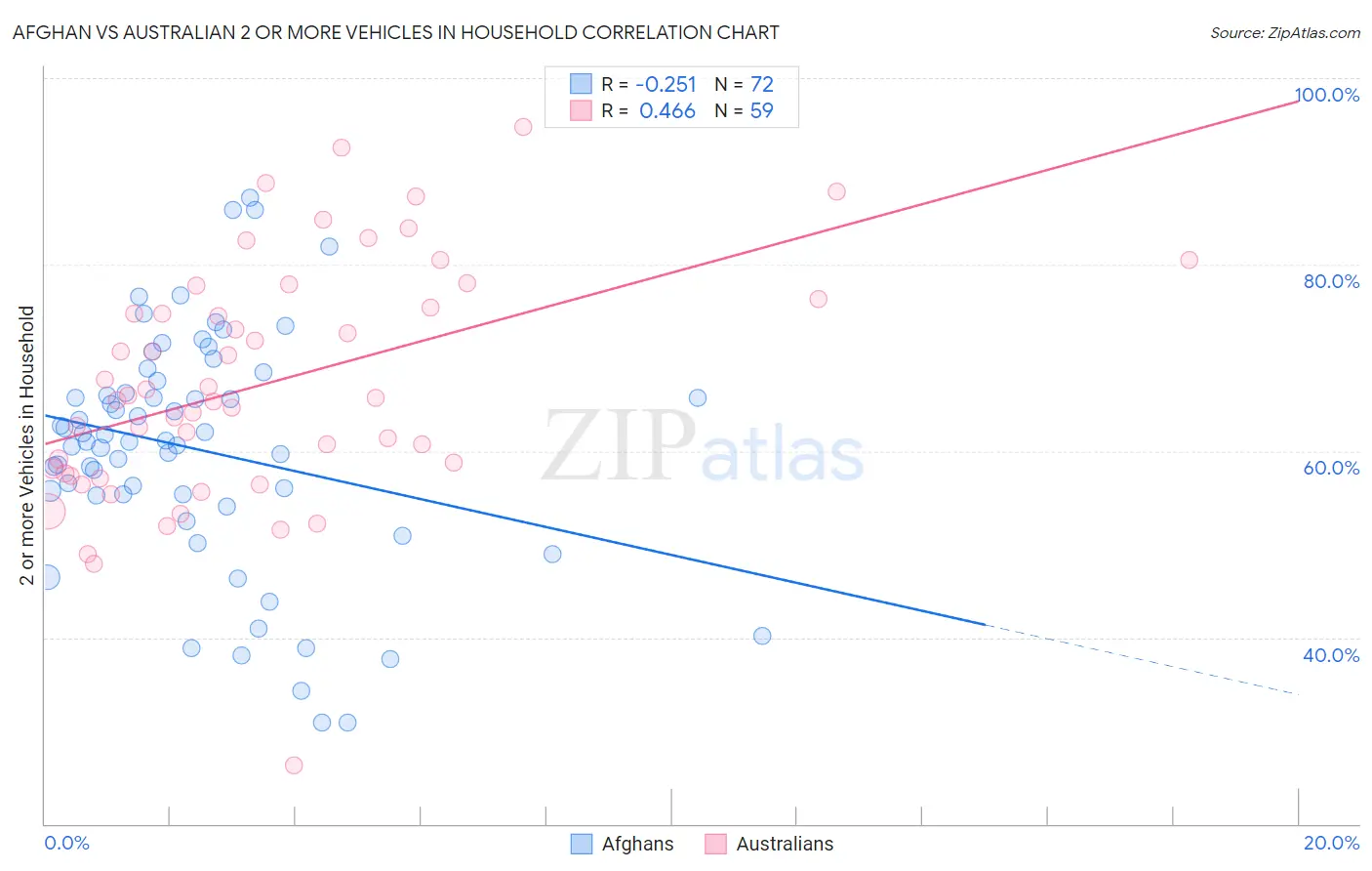 Afghan vs Australian 2 or more Vehicles in Household