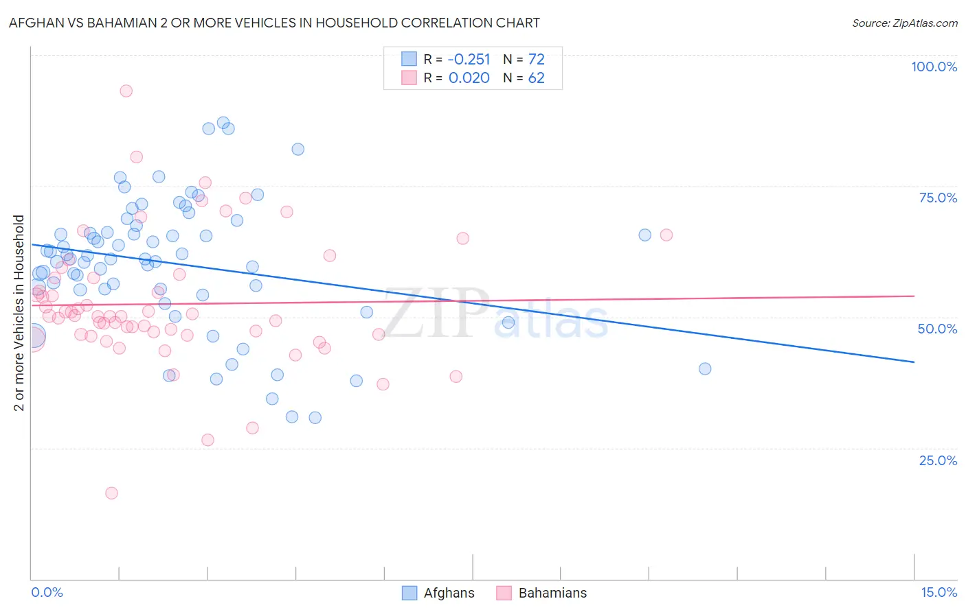 Afghan vs Bahamian 2 or more Vehicles in Household
