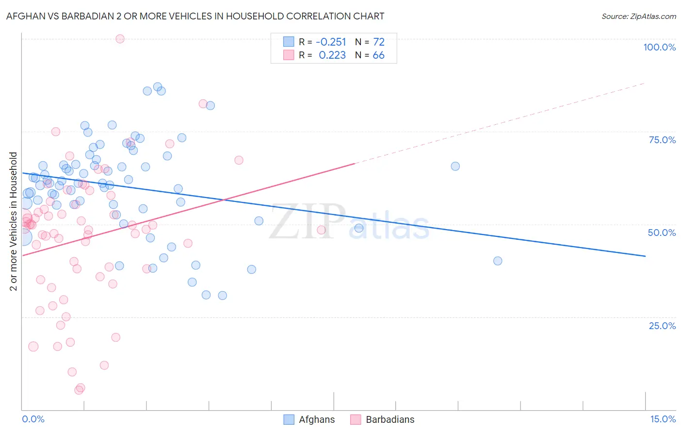Afghan vs Barbadian 2 or more Vehicles in Household