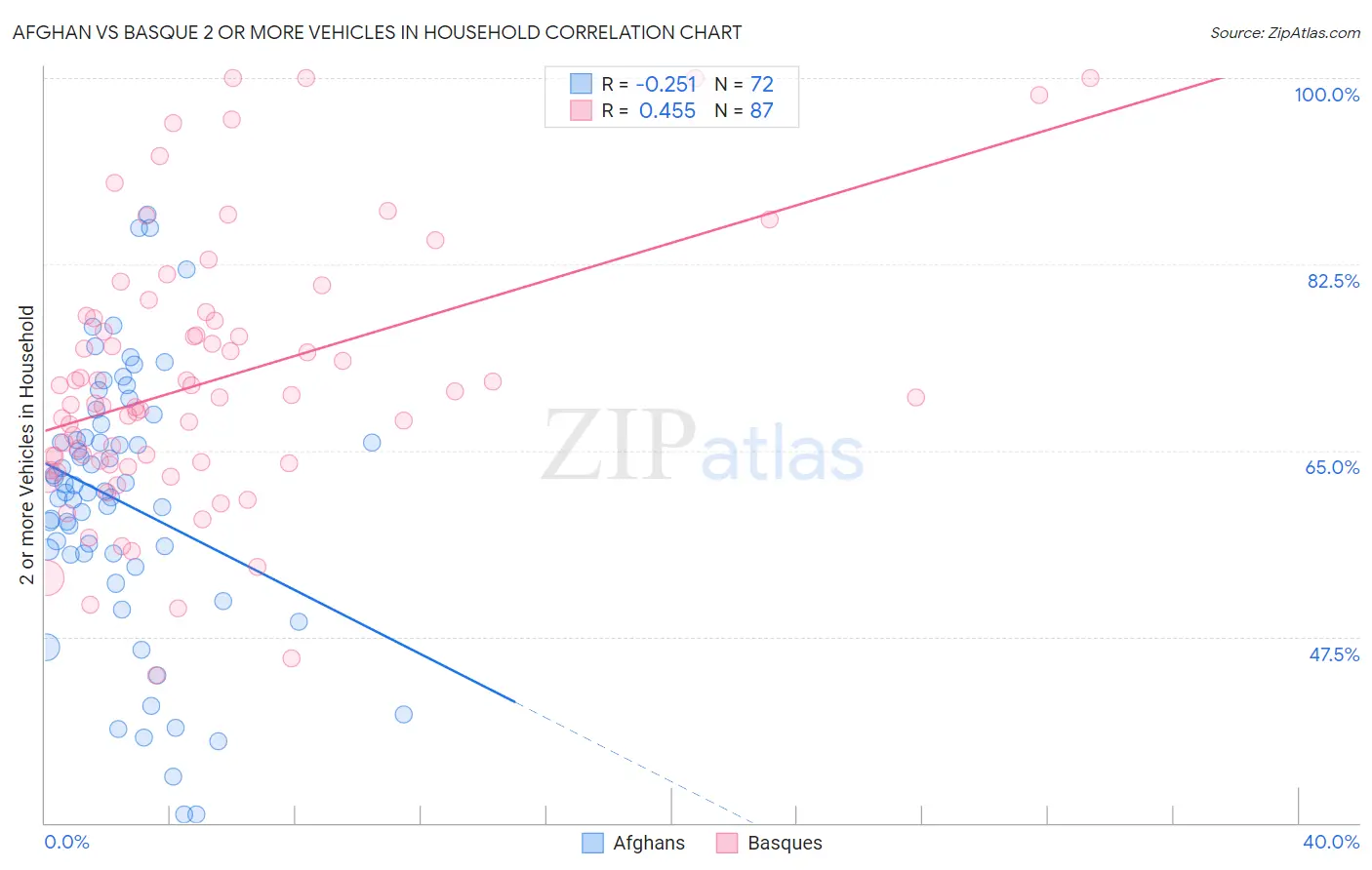 Afghan vs Basque 2 or more Vehicles in Household