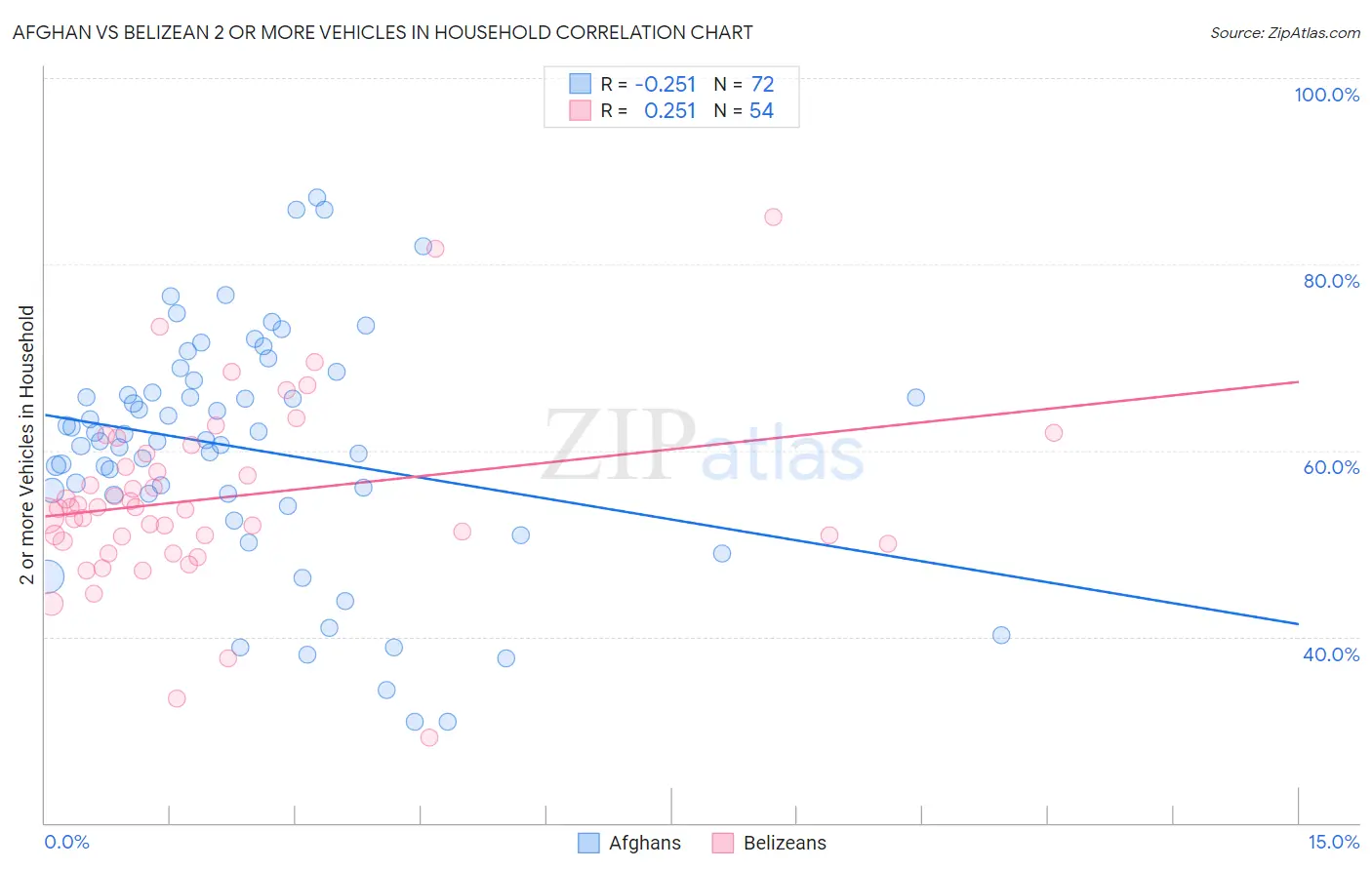 Afghan vs Belizean 2 or more Vehicles in Household