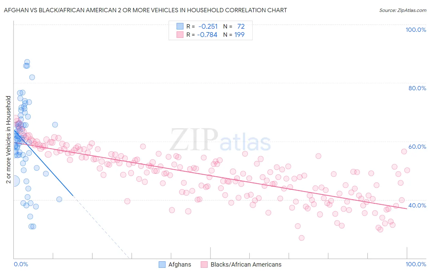 Afghan vs Black/African American 2 or more Vehicles in Household