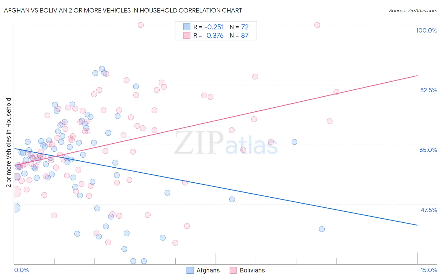 Afghan vs Bolivian 2 or more Vehicles in Household
