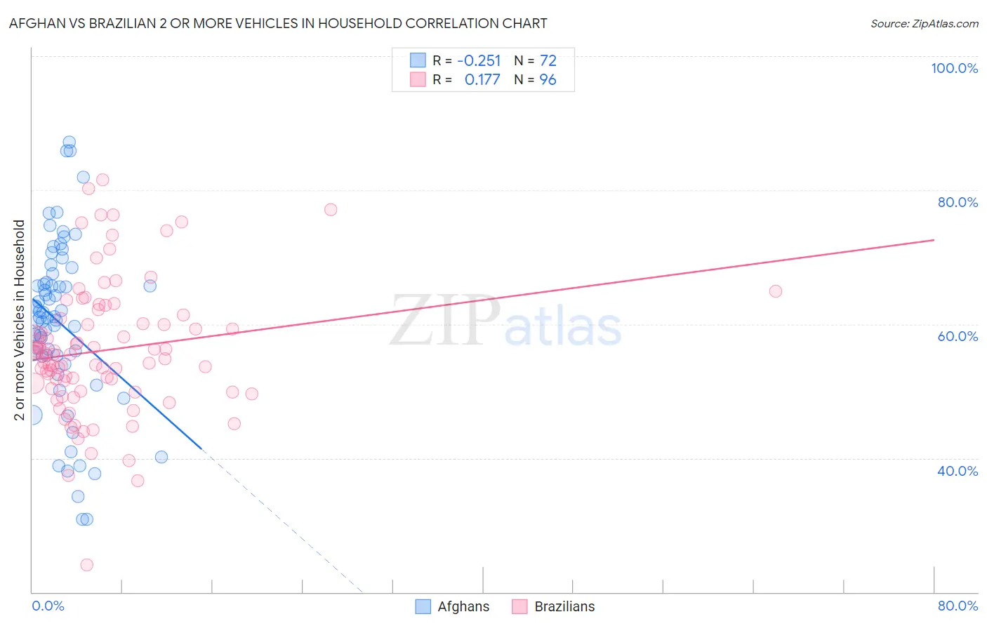 Afghan vs Brazilian 2 or more Vehicles in Household