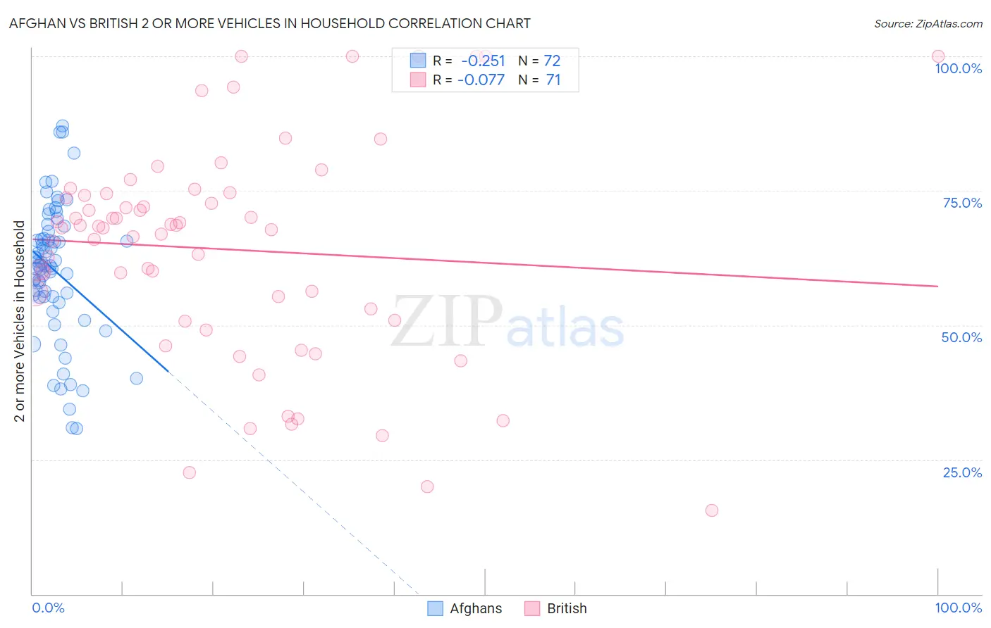 Afghan vs British 2 or more Vehicles in Household