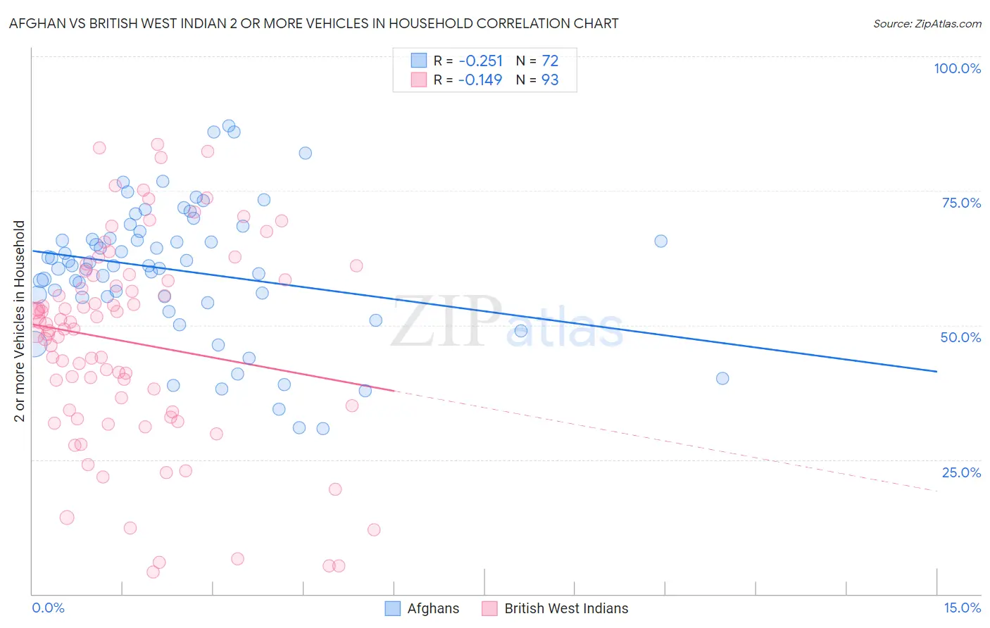 Afghan vs British West Indian 2 or more Vehicles in Household