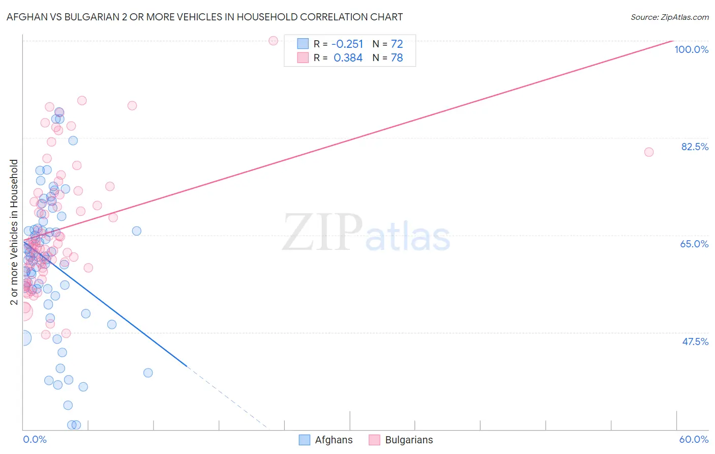 Afghan vs Bulgarian 2 or more Vehicles in Household