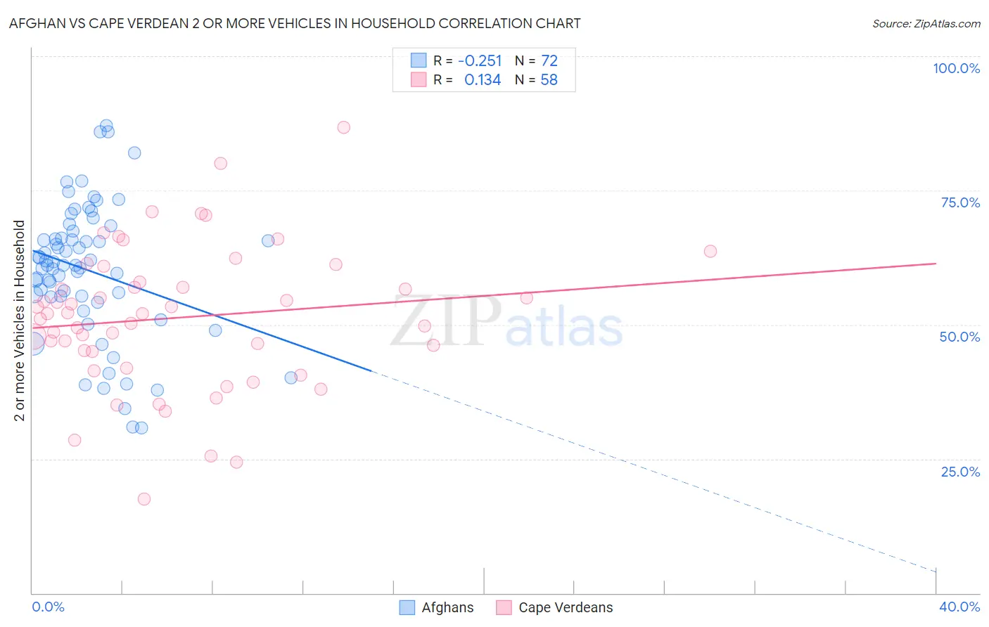 Afghan vs Cape Verdean 2 or more Vehicles in Household