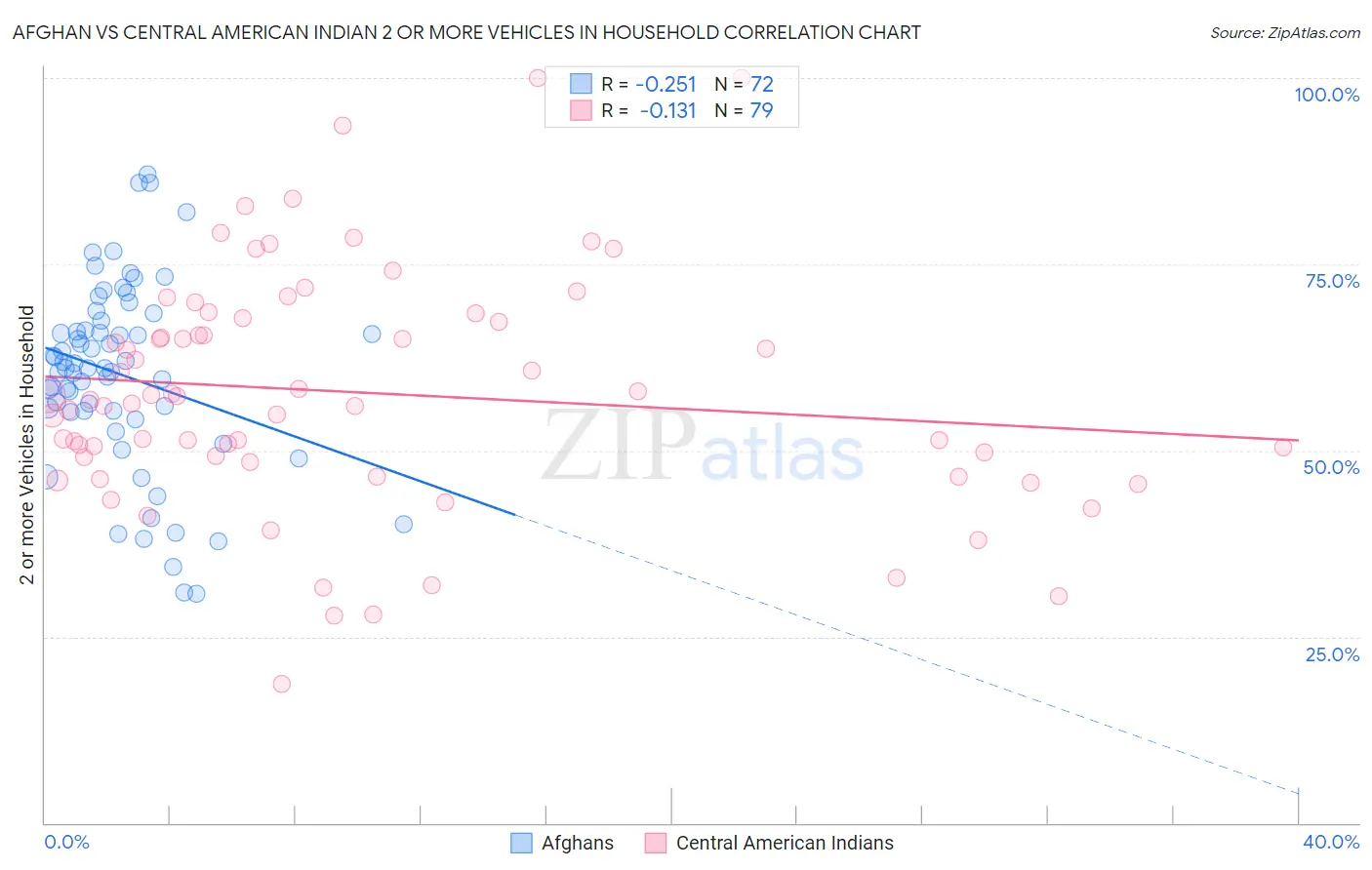 Afghan vs Central American Indian 2 or more Vehicles in Household