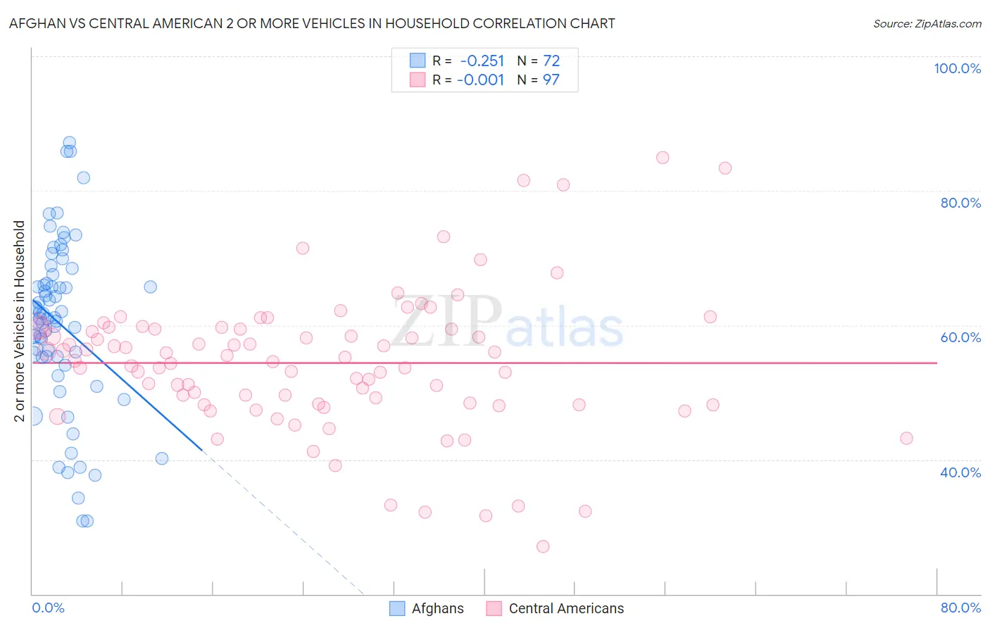 Afghan vs Central American 2 or more Vehicles in Household