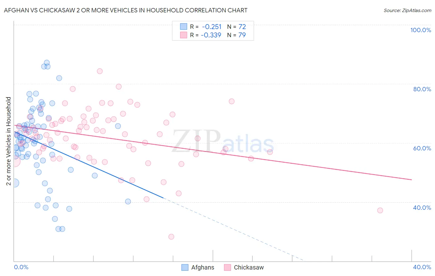 Afghan vs Chickasaw 2 or more Vehicles in Household