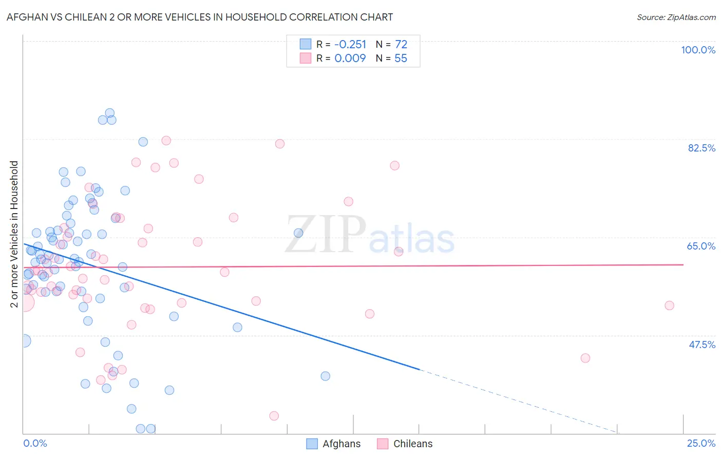 Afghan vs Chilean 2 or more Vehicles in Household