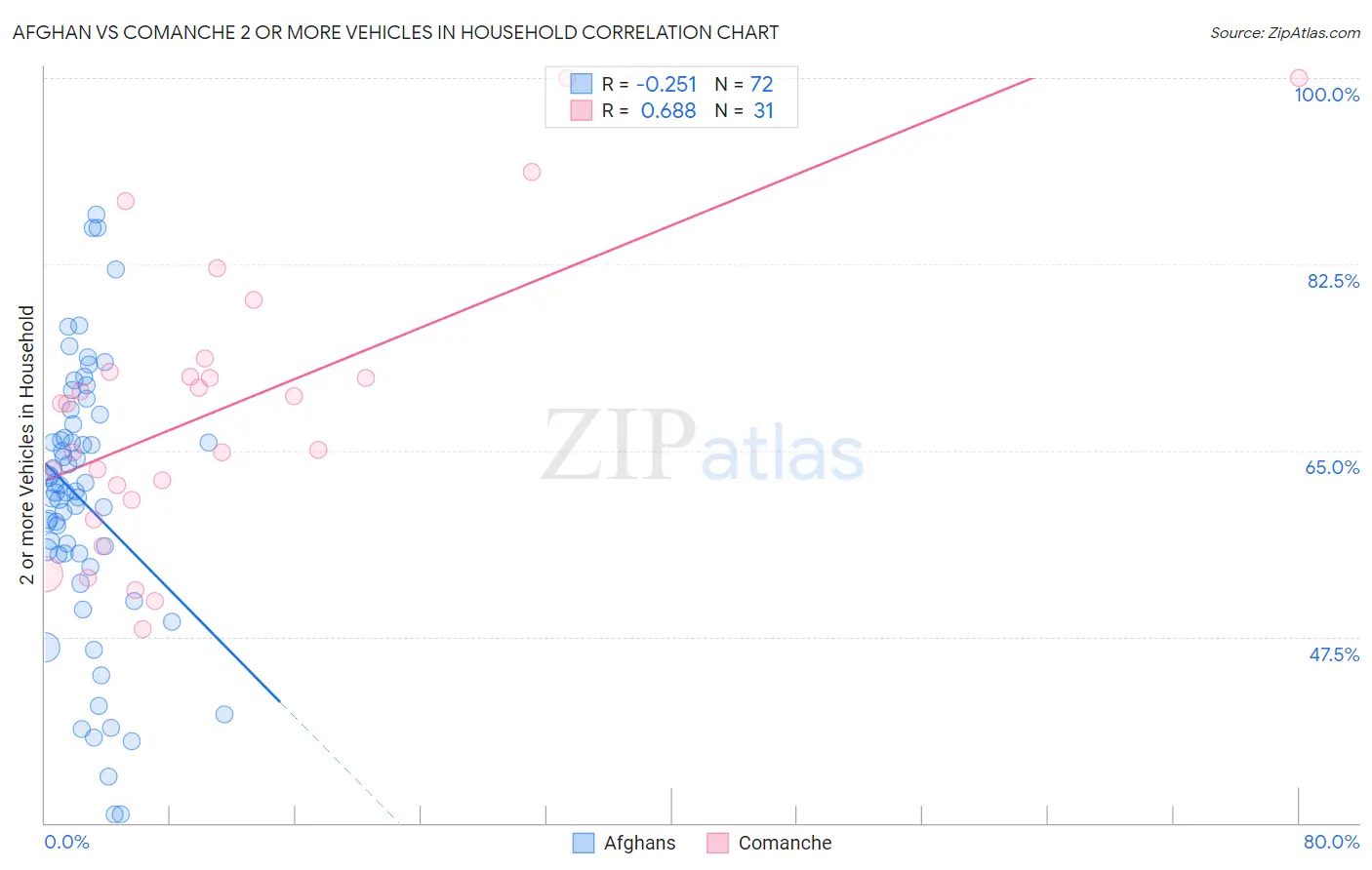 Afghan vs Comanche 2 or more Vehicles in Household