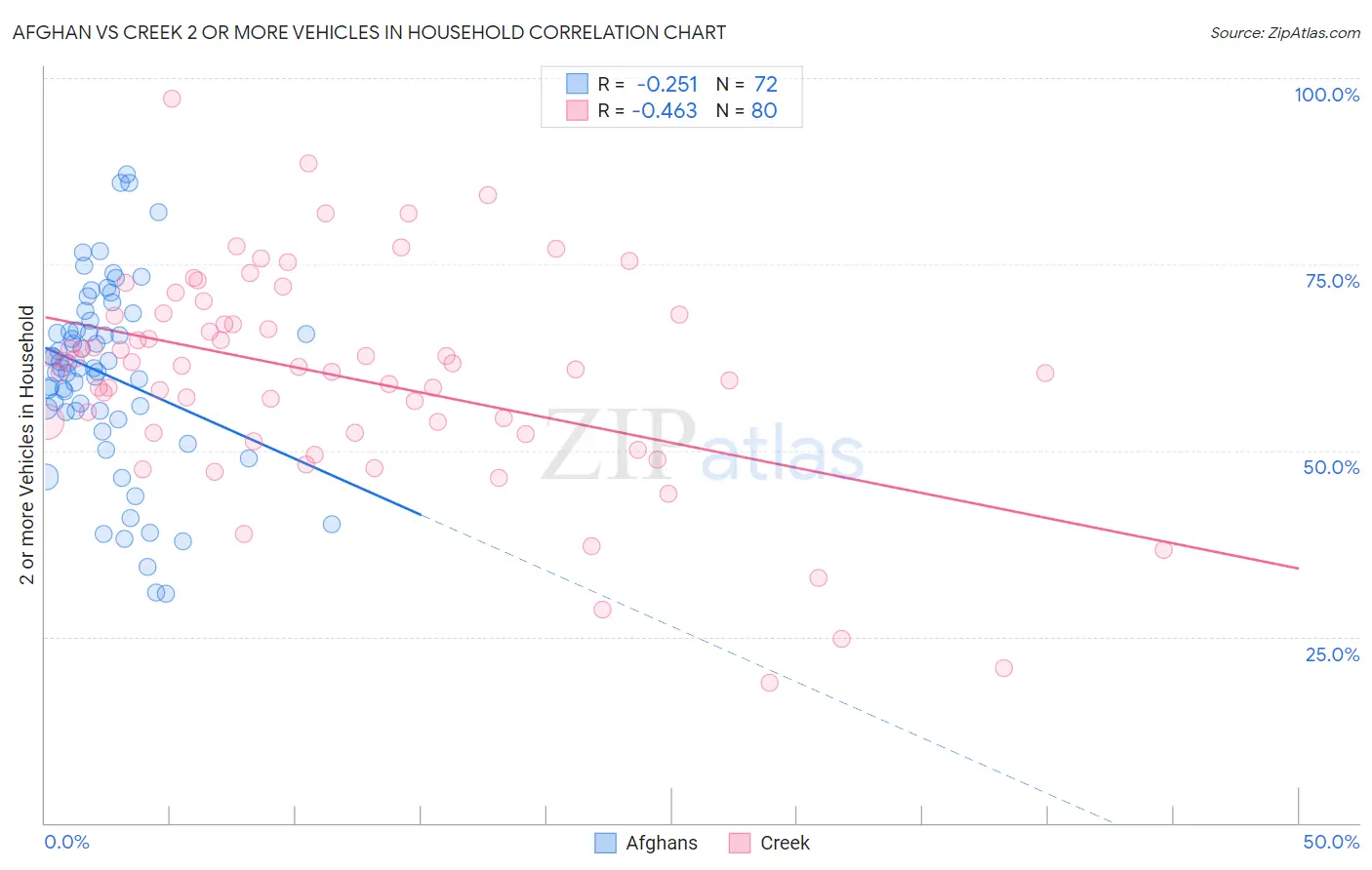 Afghan vs Creek 2 or more Vehicles in Household