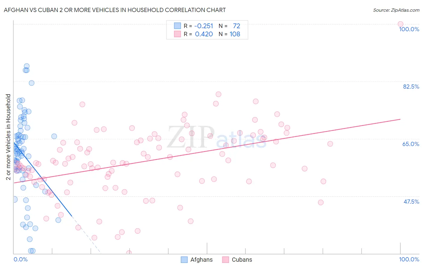 Afghan vs Cuban 2 or more Vehicles in Household