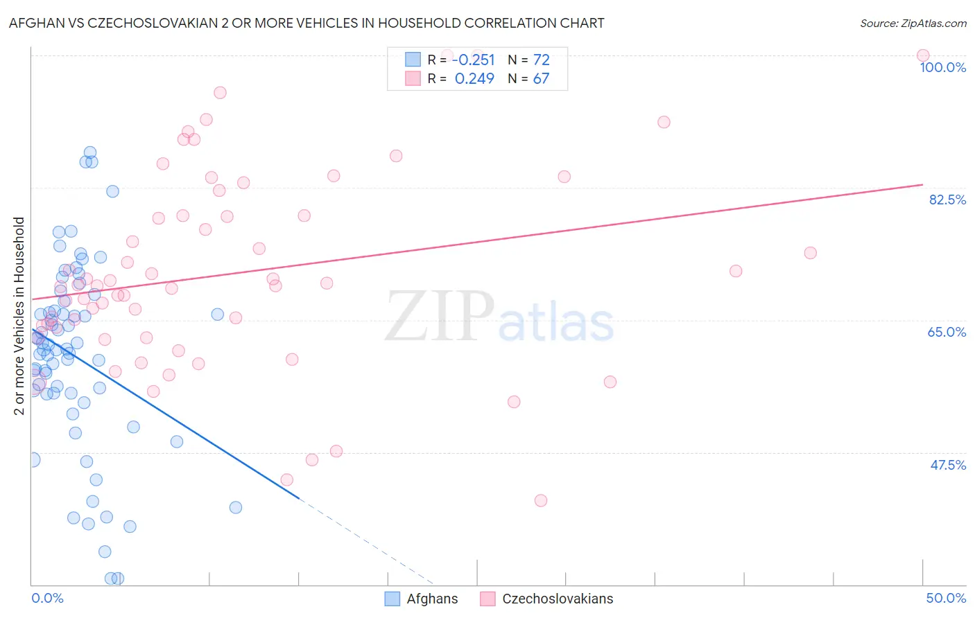 Afghan vs Czechoslovakian 2 or more Vehicles in Household