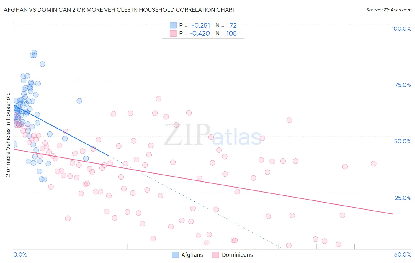Afghan vs Dominican 2 or more Vehicles in Household