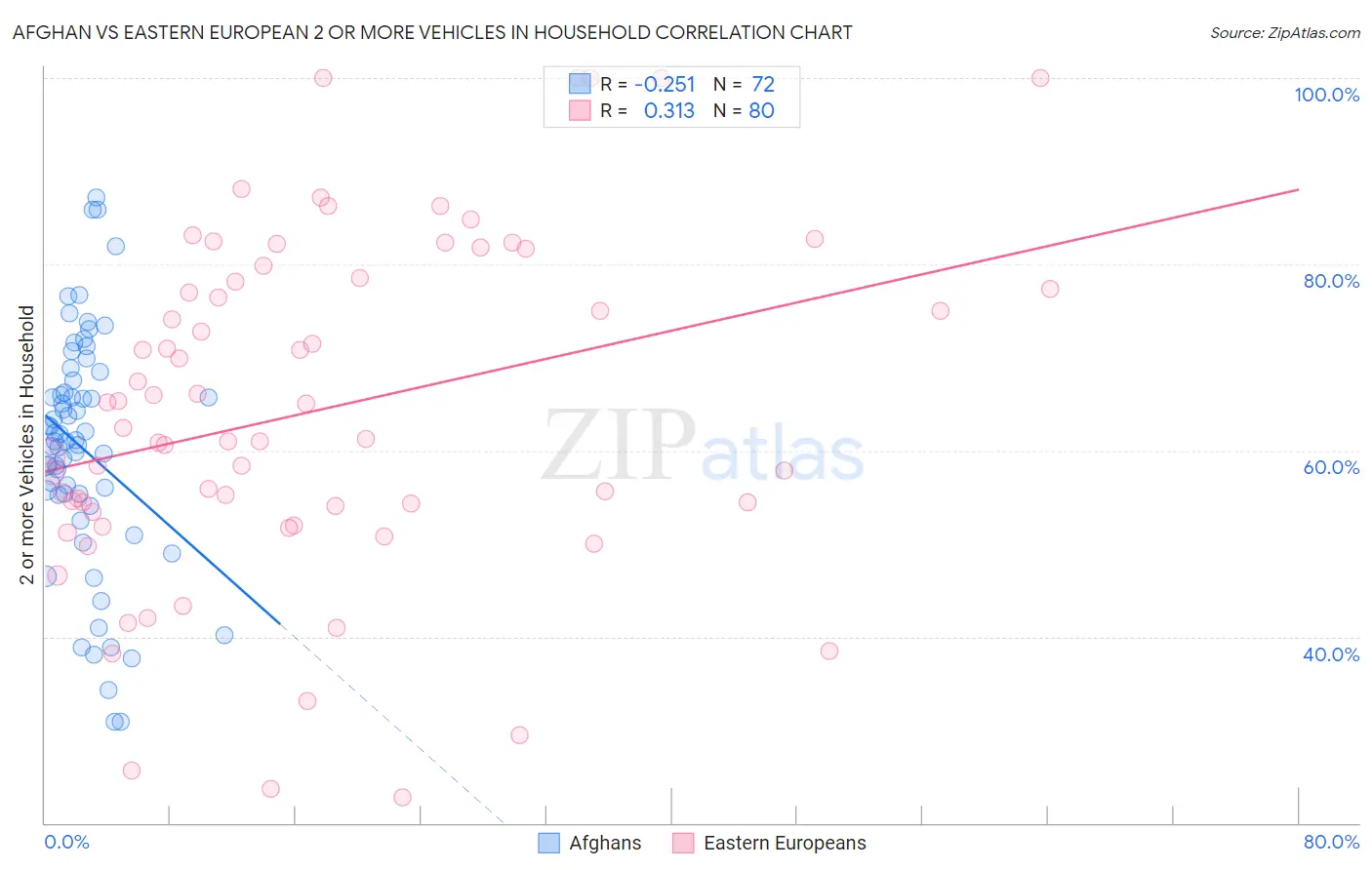 Afghan vs Eastern European 2 or more Vehicles in Household