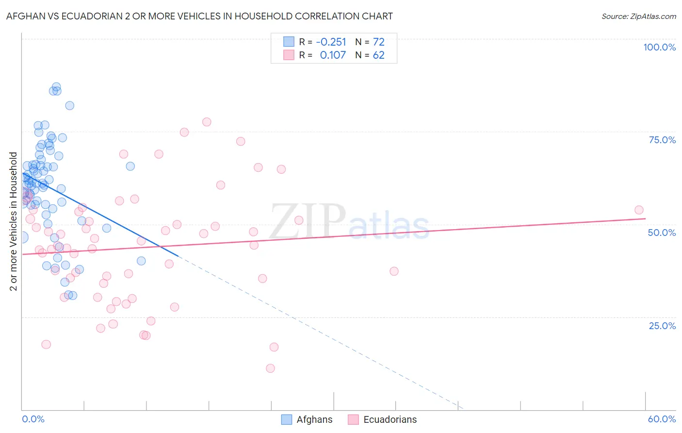 Afghan vs Ecuadorian 2 or more Vehicles in Household