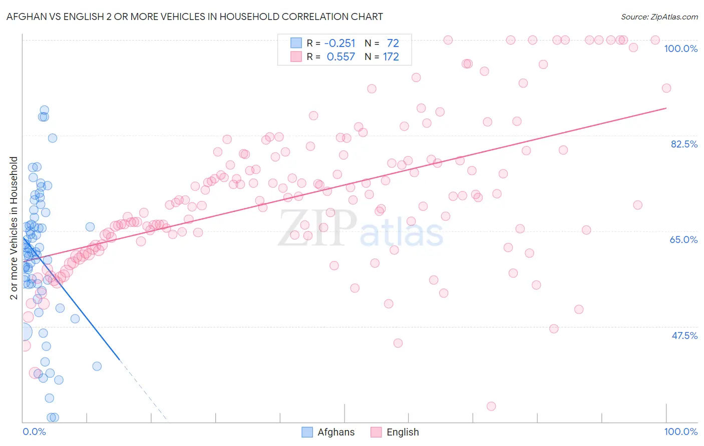 Afghan vs English 2 or more Vehicles in Household