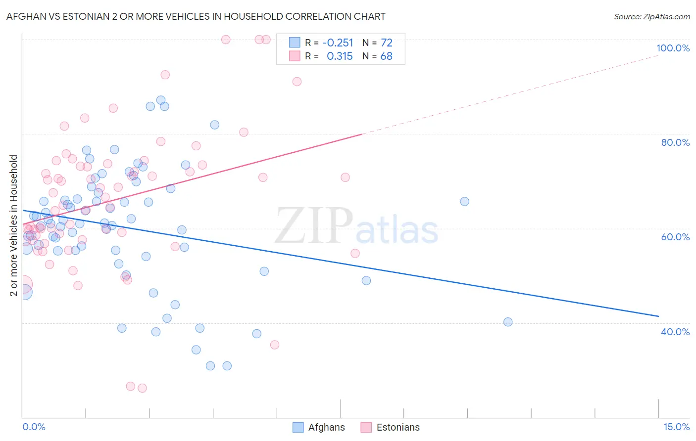 Afghan vs Estonian 2 or more Vehicles in Household