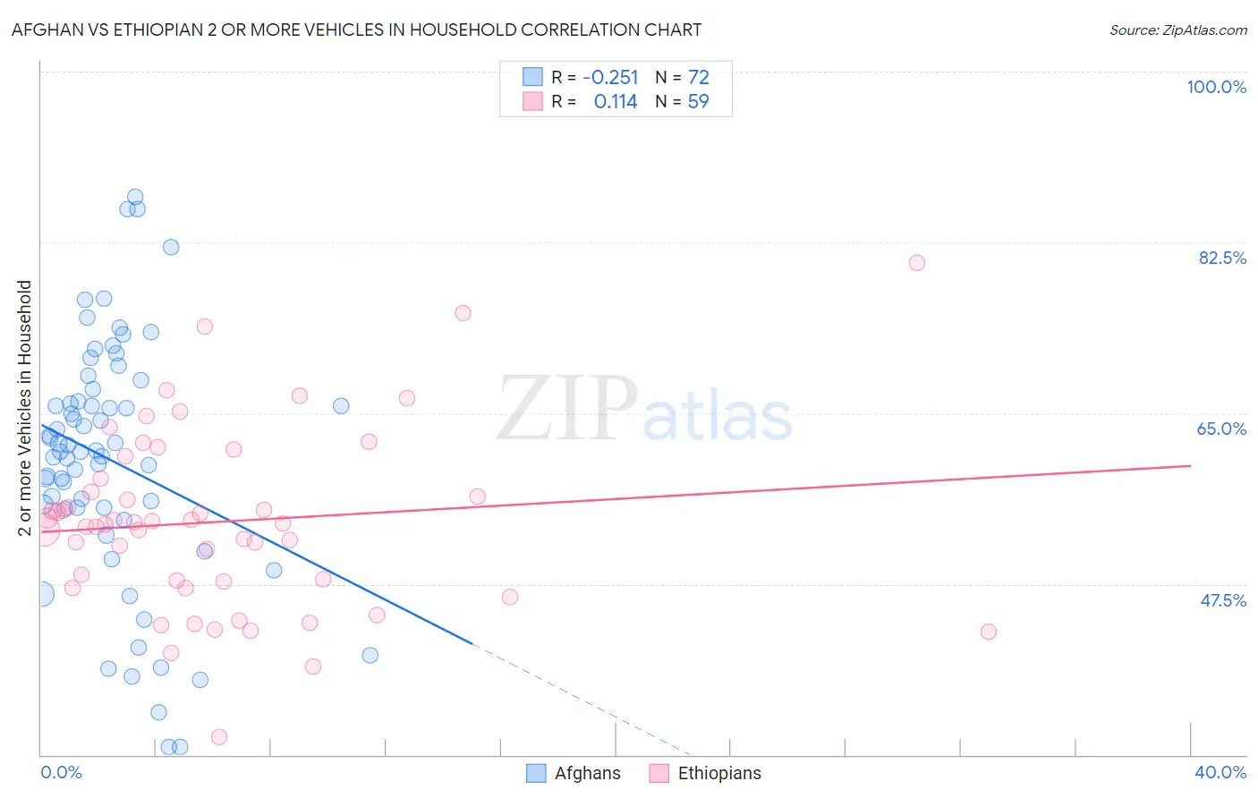 Afghan vs Ethiopian 2 or more Vehicles in Household