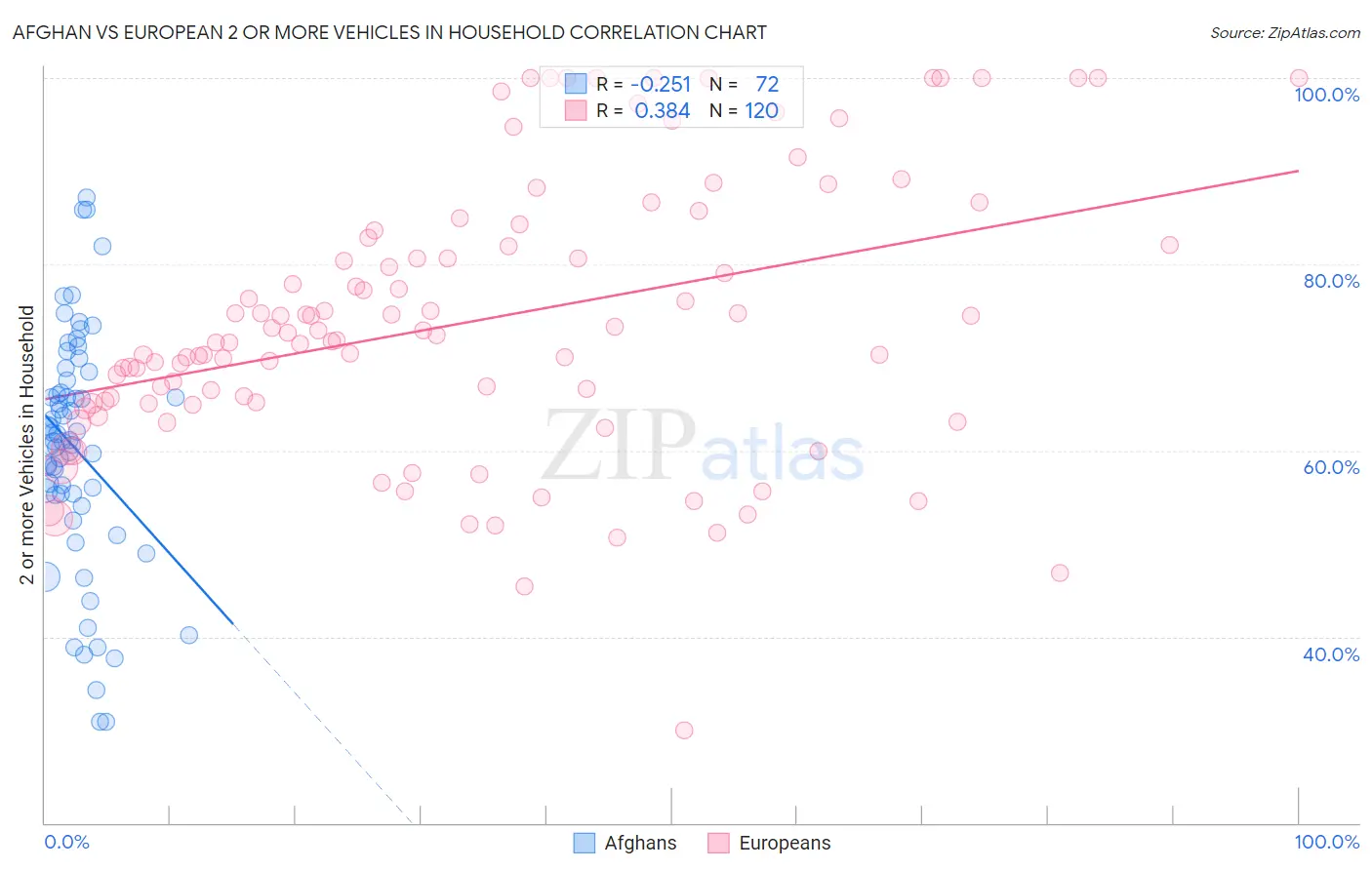 Afghan vs European 2 or more Vehicles in Household