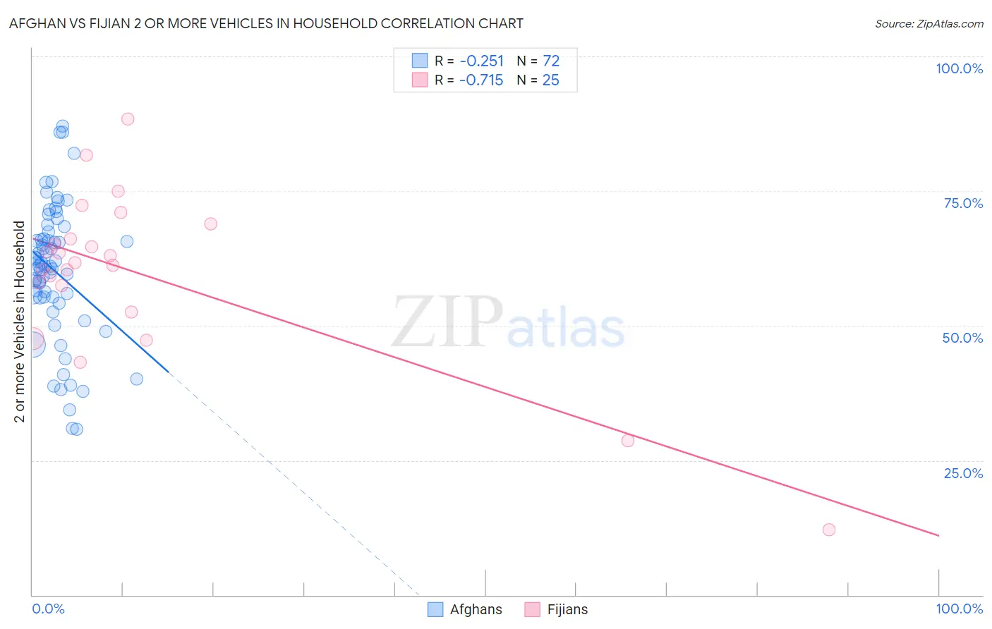 Afghan vs Fijian 2 or more Vehicles in Household