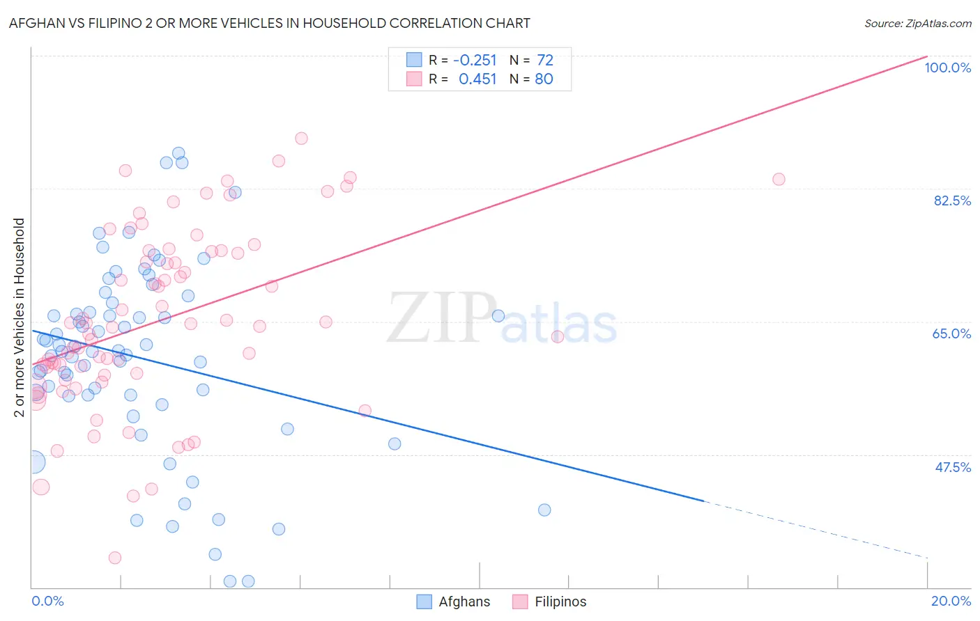 Afghan vs Filipino 2 or more Vehicles in Household