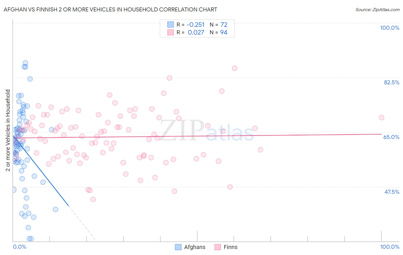 Afghan vs Finnish 2 or more Vehicles in Household
