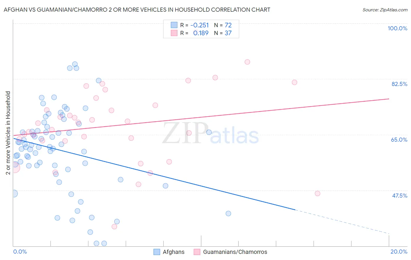 Afghan vs Guamanian/Chamorro 2 or more Vehicles in Household