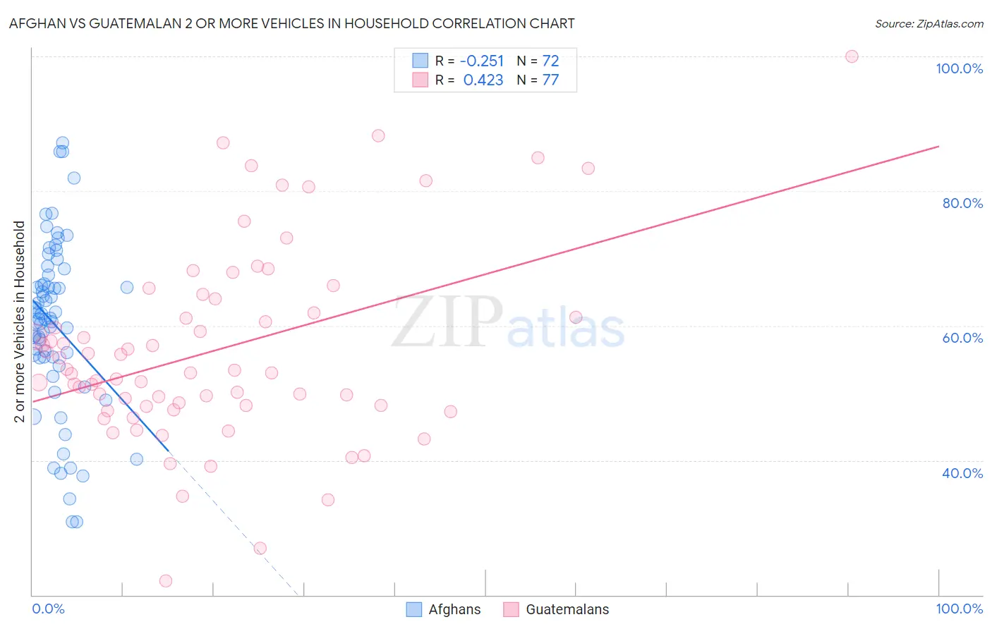 Afghan vs Guatemalan 2 or more Vehicles in Household