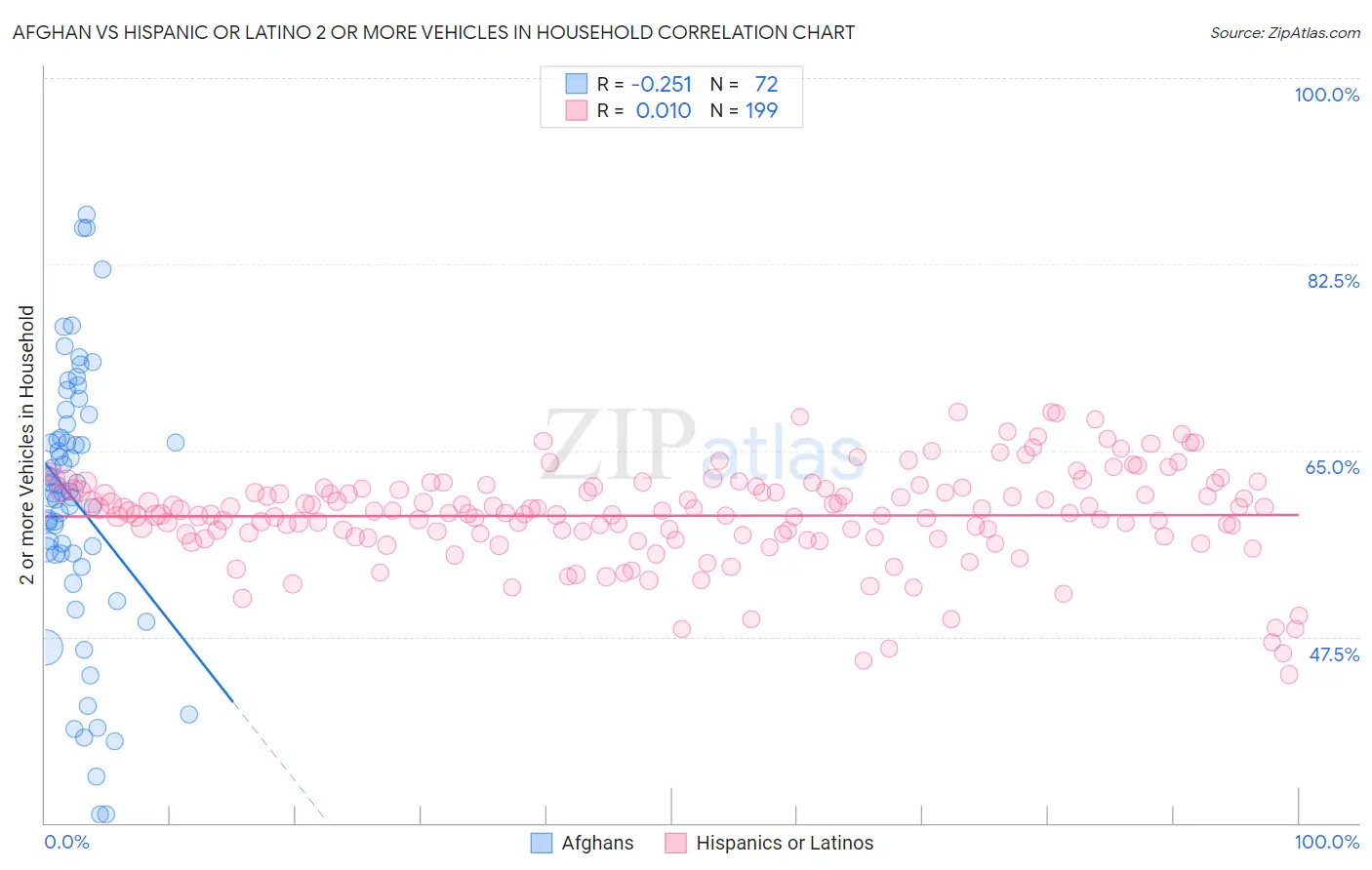 Afghan vs Hispanic or Latino 2 or more Vehicles in Household