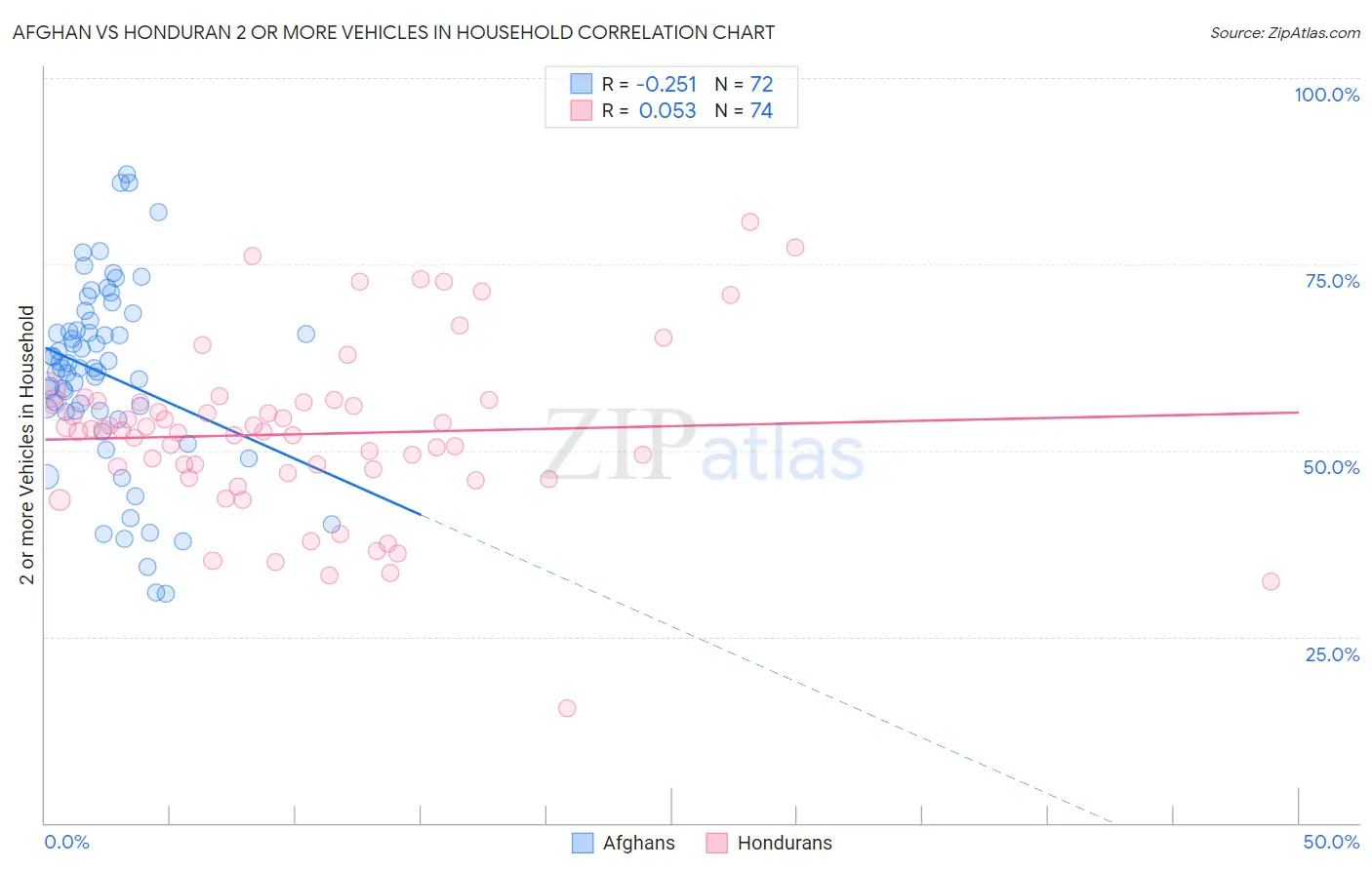 Afghan vs Honduran 2 or more Vehicles in Household