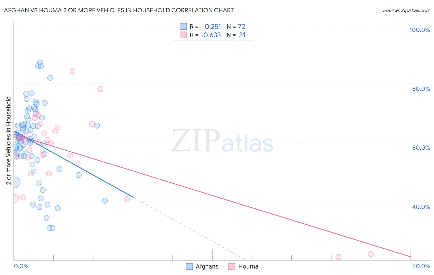 Afghan vs Houma 2 or more Vehicles in Household