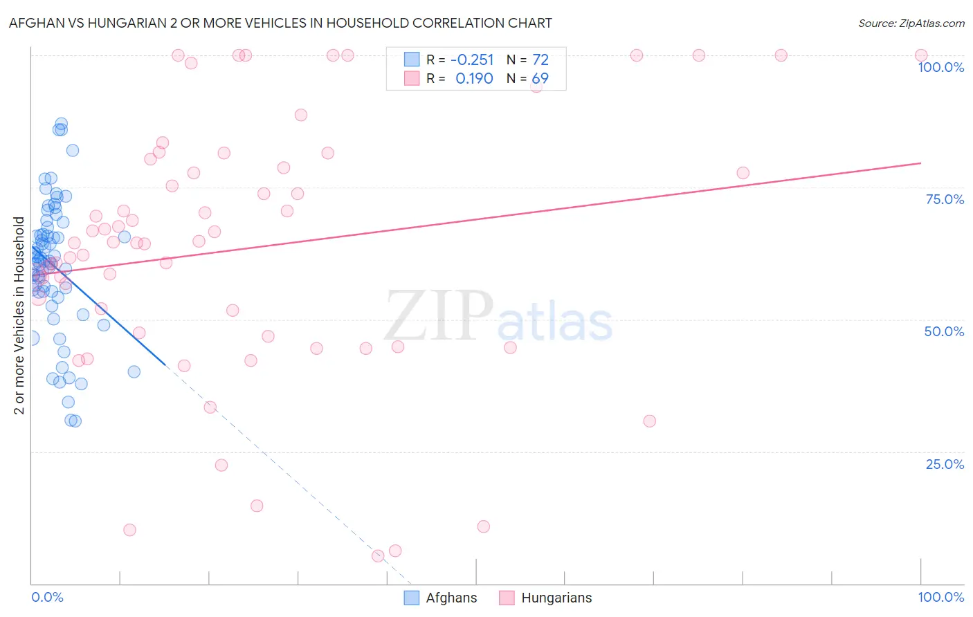 Afghan vs Hungarian 2 or more Vehicles in Household