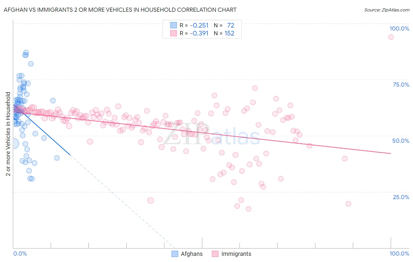 Afghan vs Immigrants 2 or more Vehicles in Household