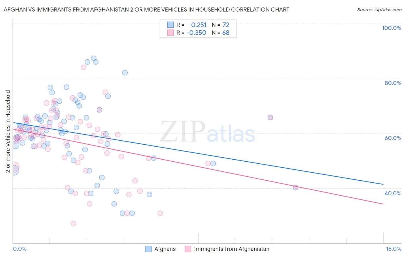 Afghan vs Immigrants from Afghanistan 2 or more Vehicles in Household