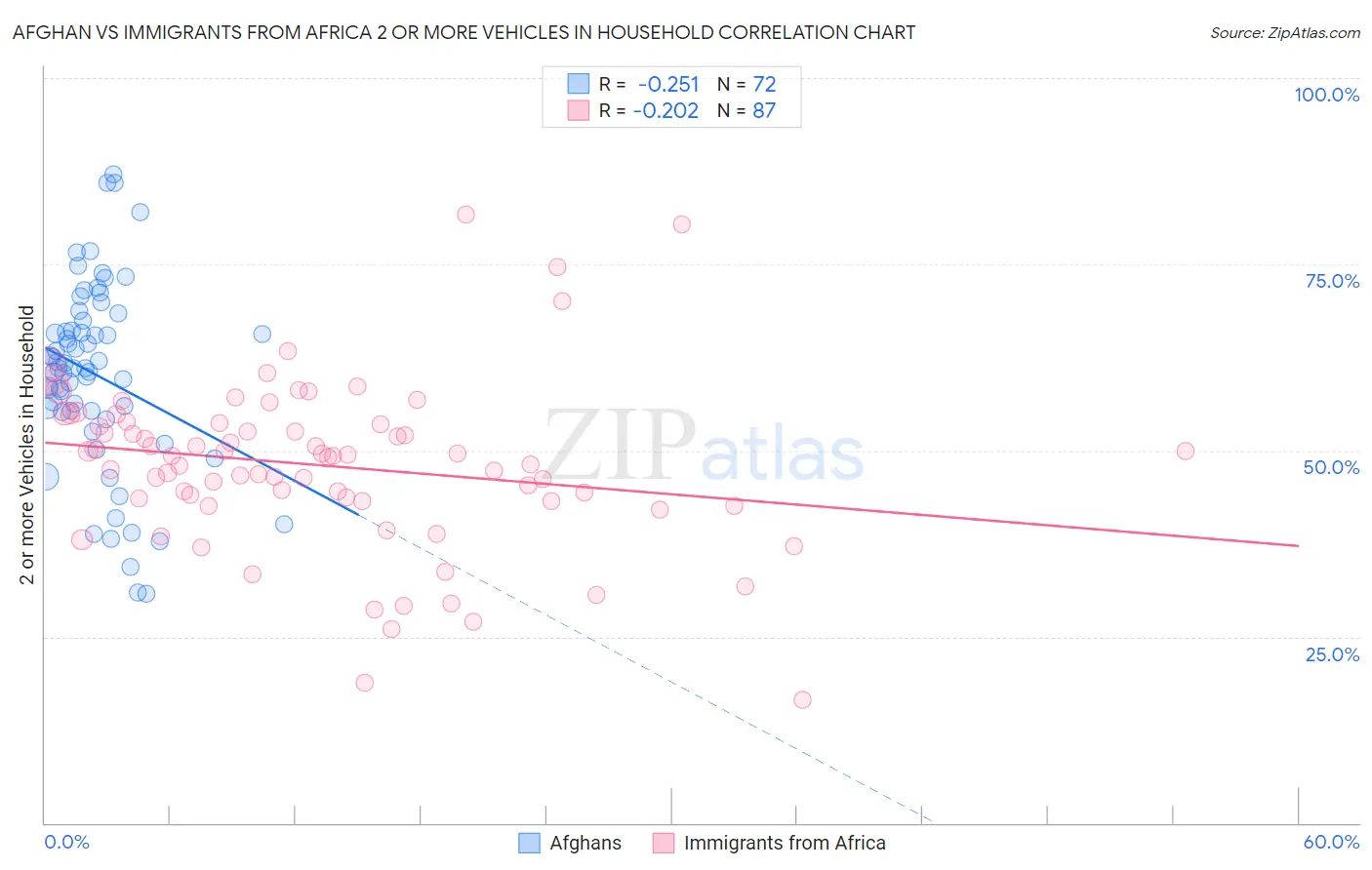 Afghan vs Immigrants from Africa 2 or more Vehicles in Household